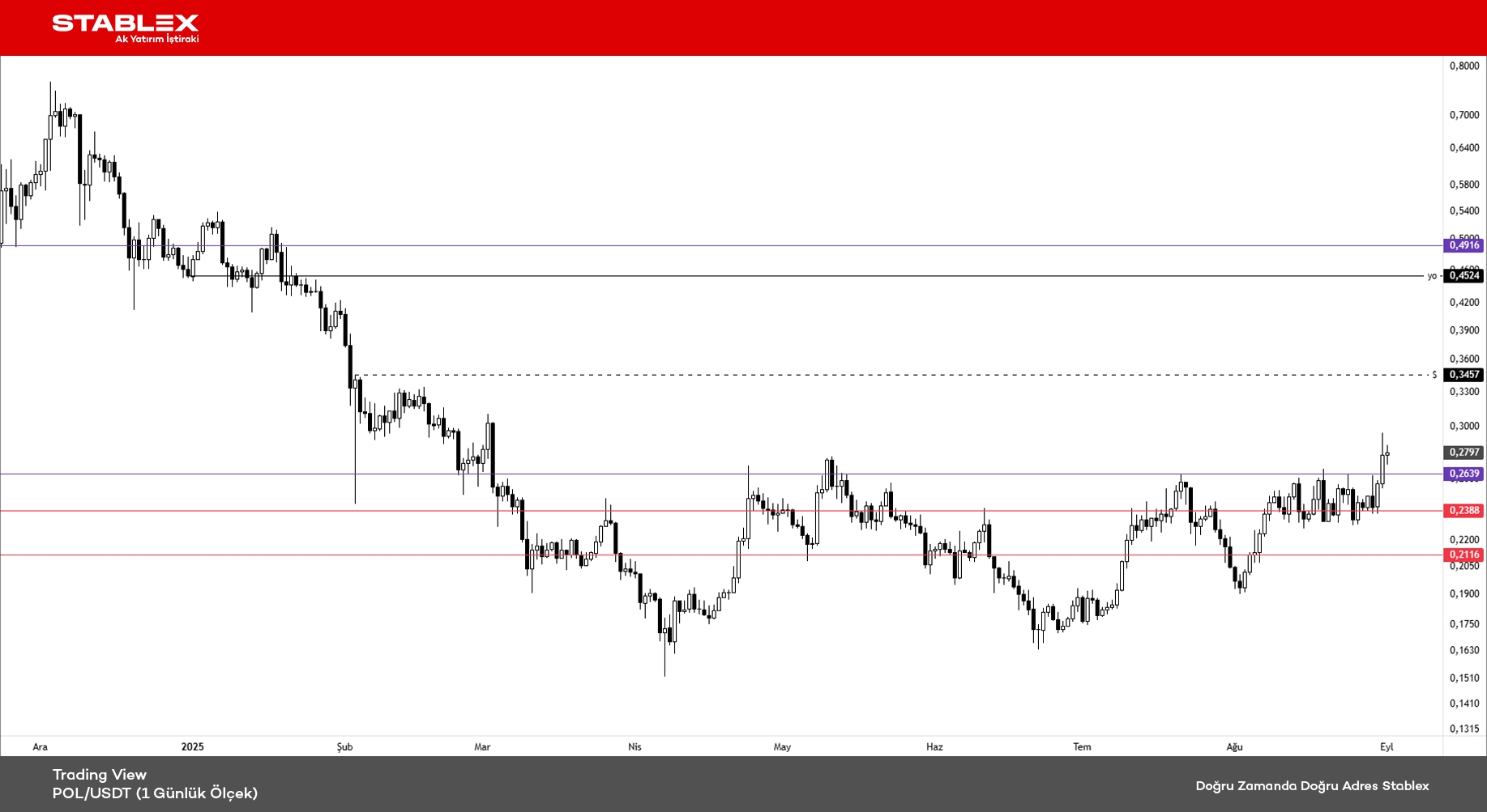 Kripto Para Durumu 2025/35 - POL/USDT (1 Günlük Ölçek)
