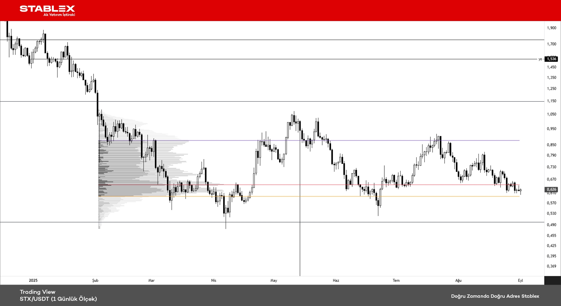 Kripto Para Durumu 2025/35 - STX/USDT (1 Günlük Ölçek)