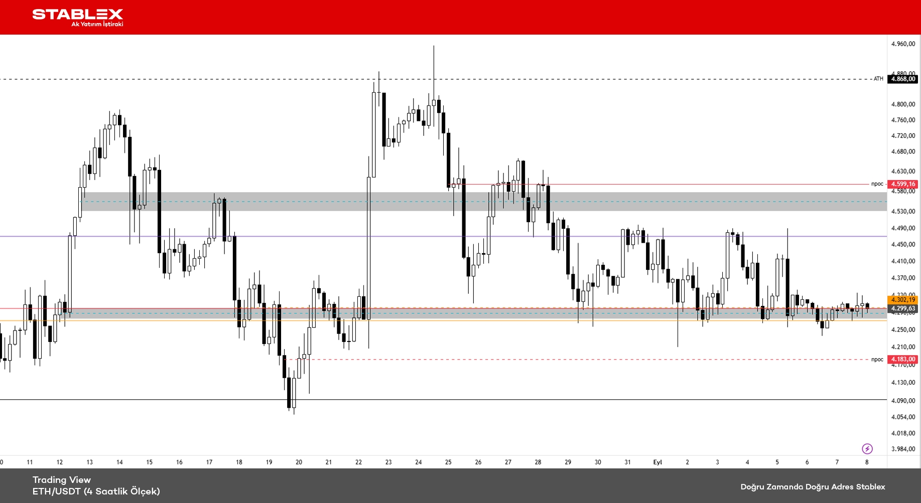 Kripto Para Durumu 2025/32 - Grafik 2 - ETH/USDT (4 Saatlik Ölçek)