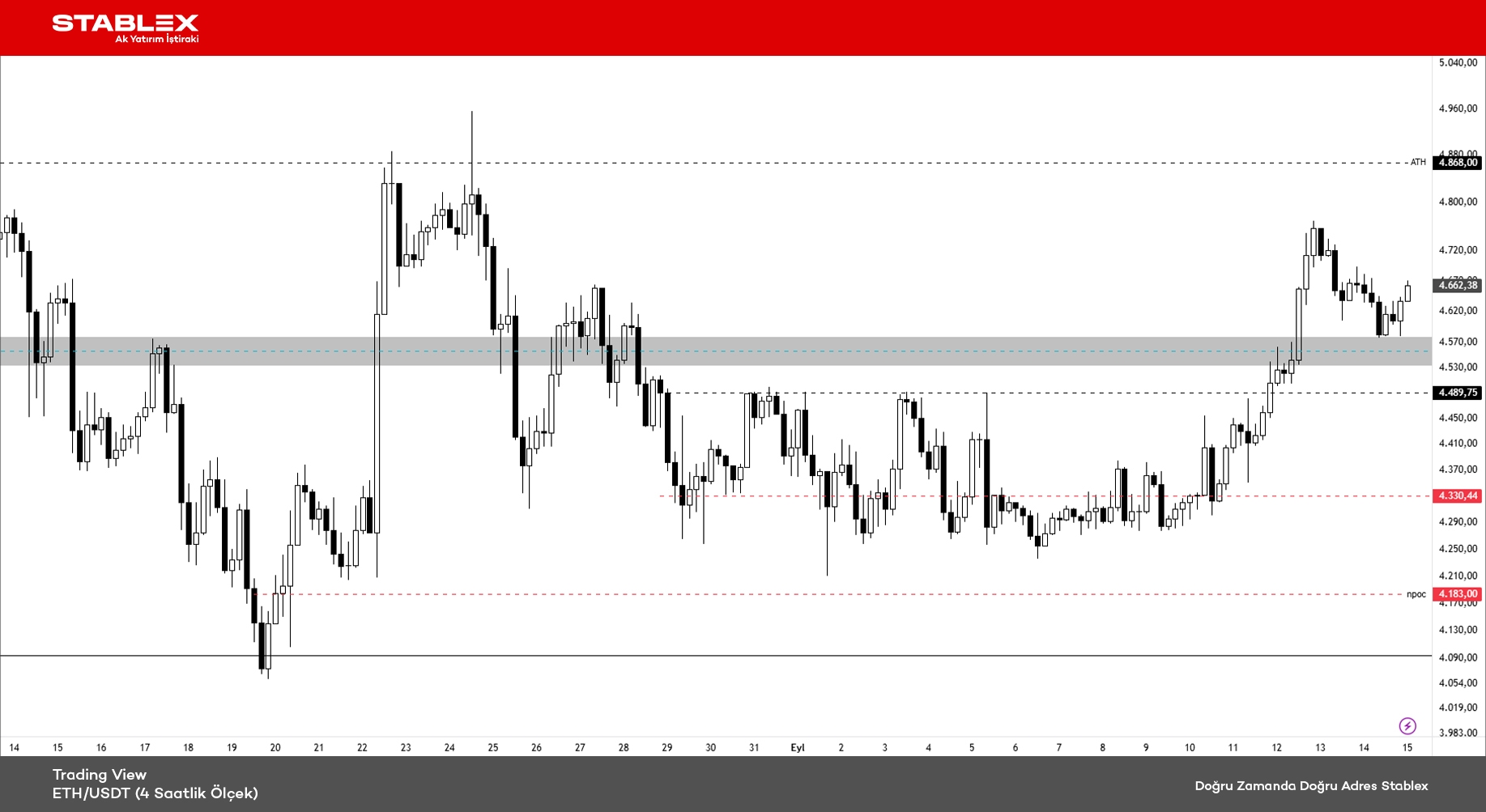 Kripto Para Durumu 2025/36 - Grafik 2 - ETH/USDT (4 Saatlik Ölçek)
