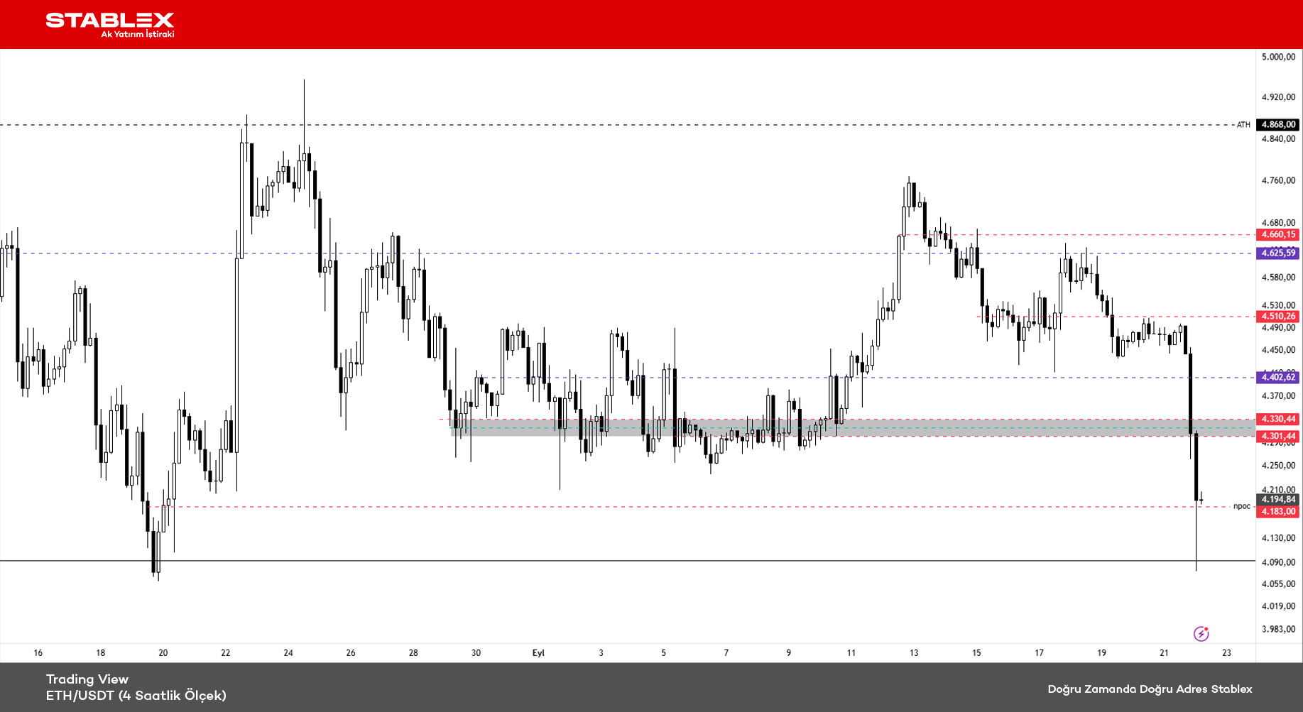 Kripto Para Durumu 2025/35 - Grafik 3 - ETH/USDT (4 Saatlik Ölçek)