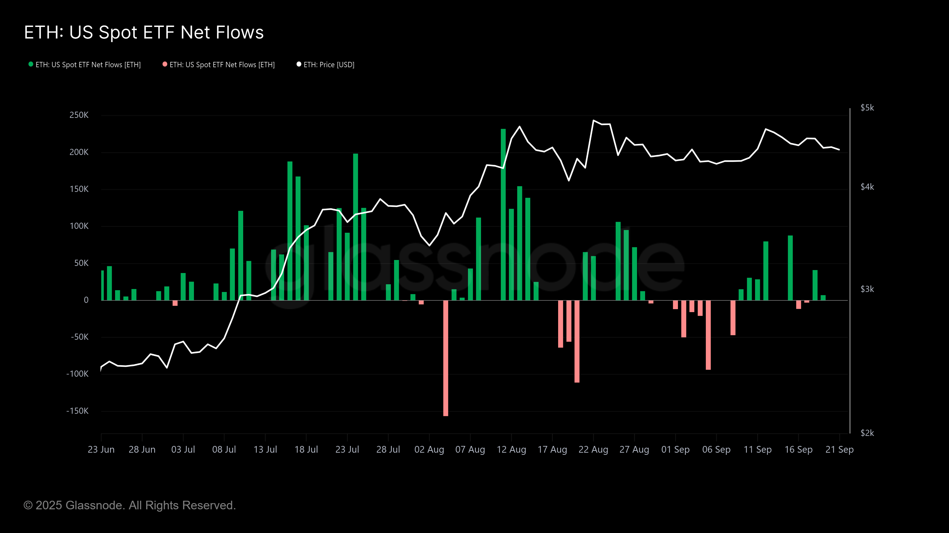 Kripto Para Durumu 2025/35 - Spot ETH ETF NET Flow