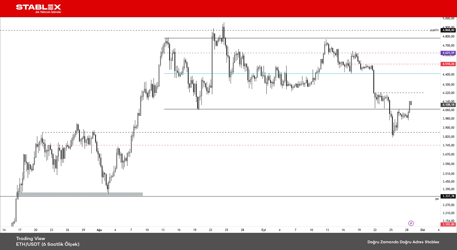 Kripto Para Durumu 2025/35 - Grafik 3 - ETH/USDT (4 Saatlik Ölçek)