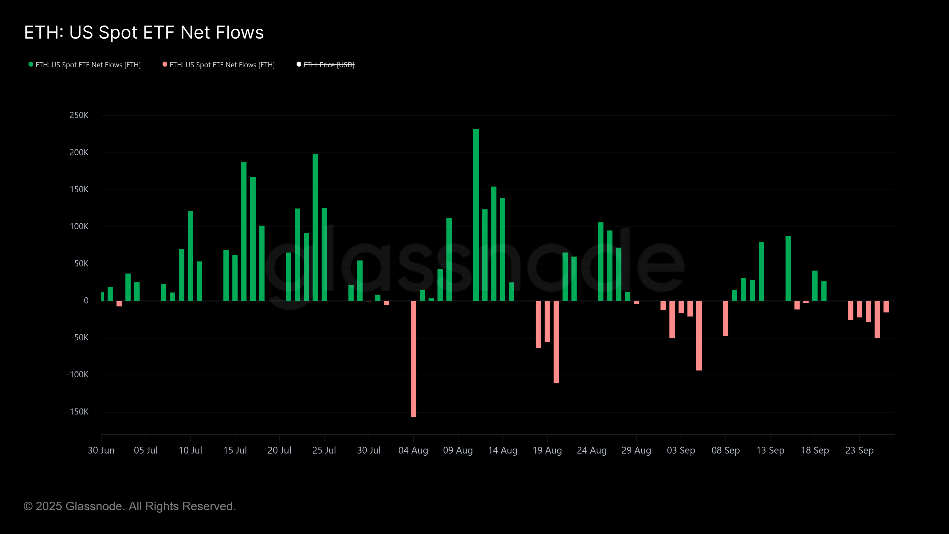 Kripto Para Durumu 2025/35 - Spot ETH ETF NET Flow