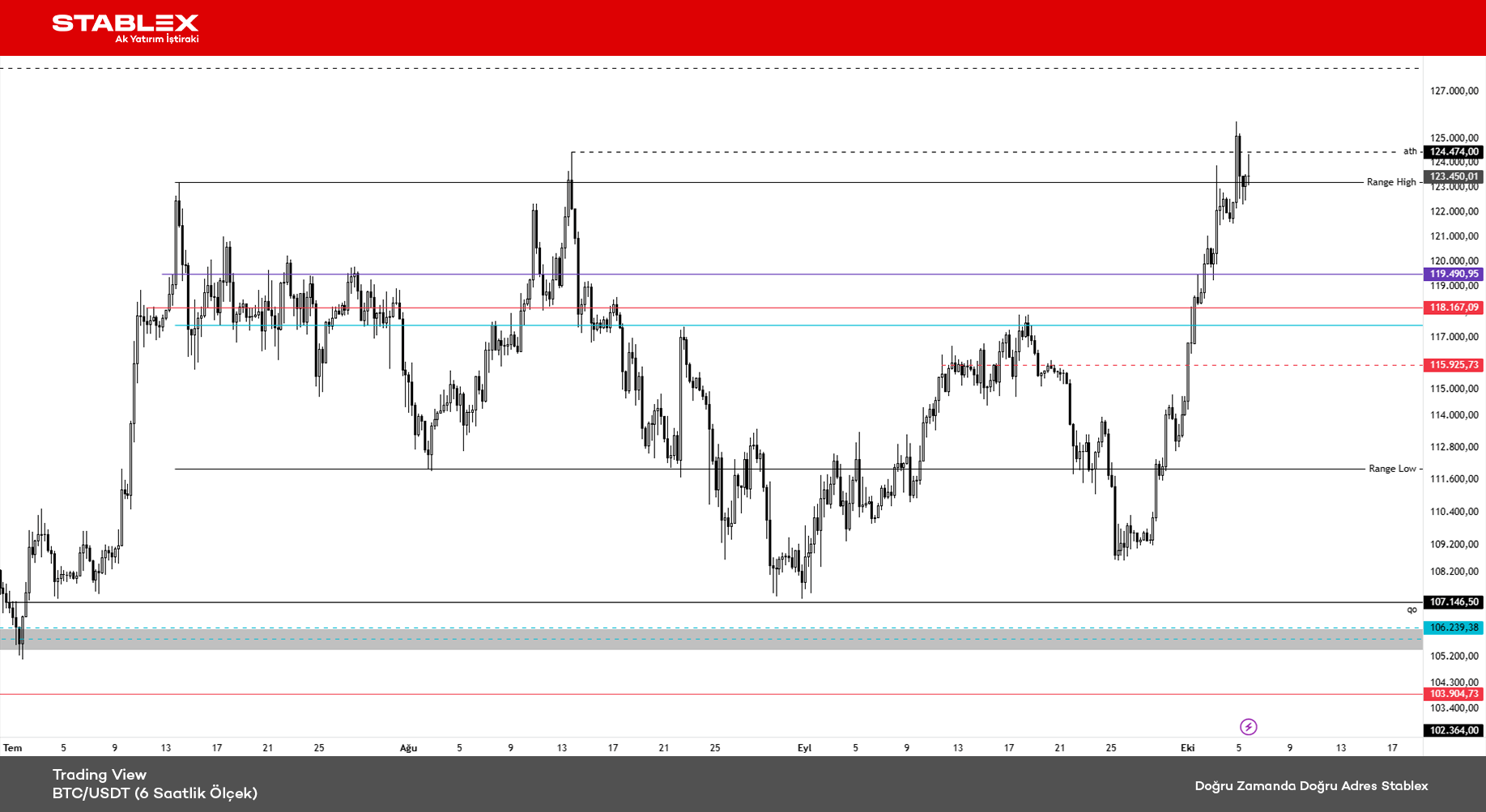 Kripto Para Durumu 2025/38 - Grafik 1 - BTC/USDT (4 Saatlik Ölçek)