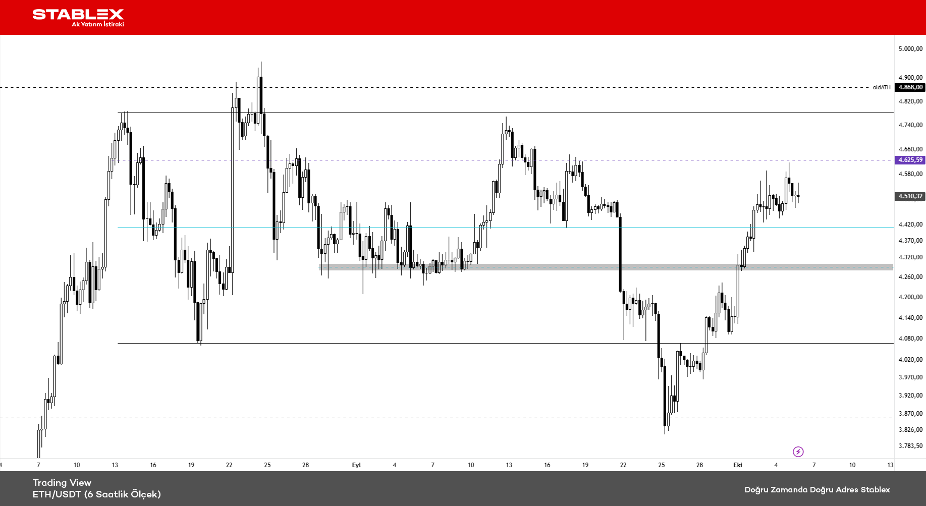 Kripto Para Durumu 2025/35 - Grafik 3 - ETH/USDT (4 Saatlik Ölçek)