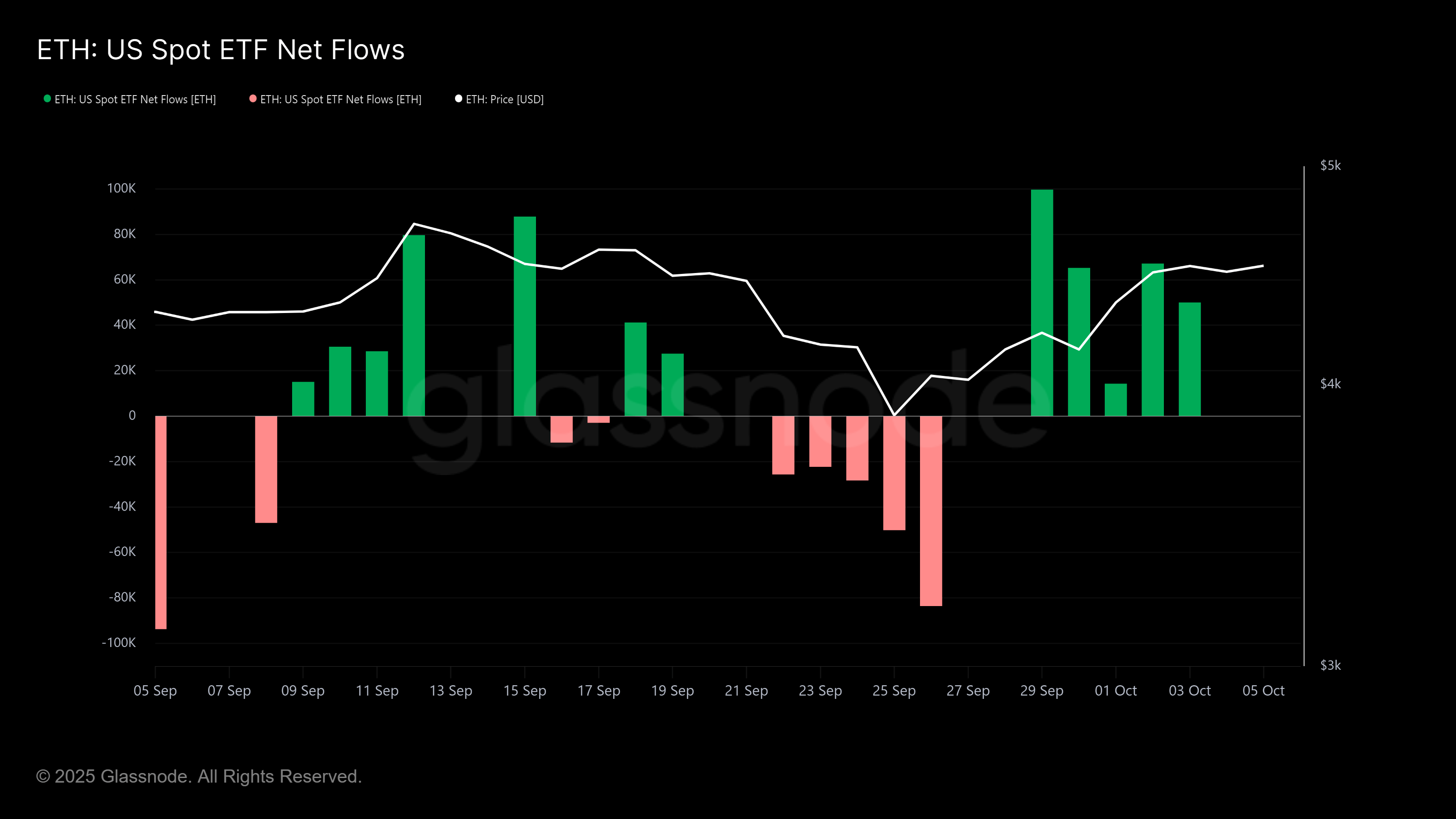 Kripto Para Durumu 2025/35 - Spot ETH ETF NET Flow