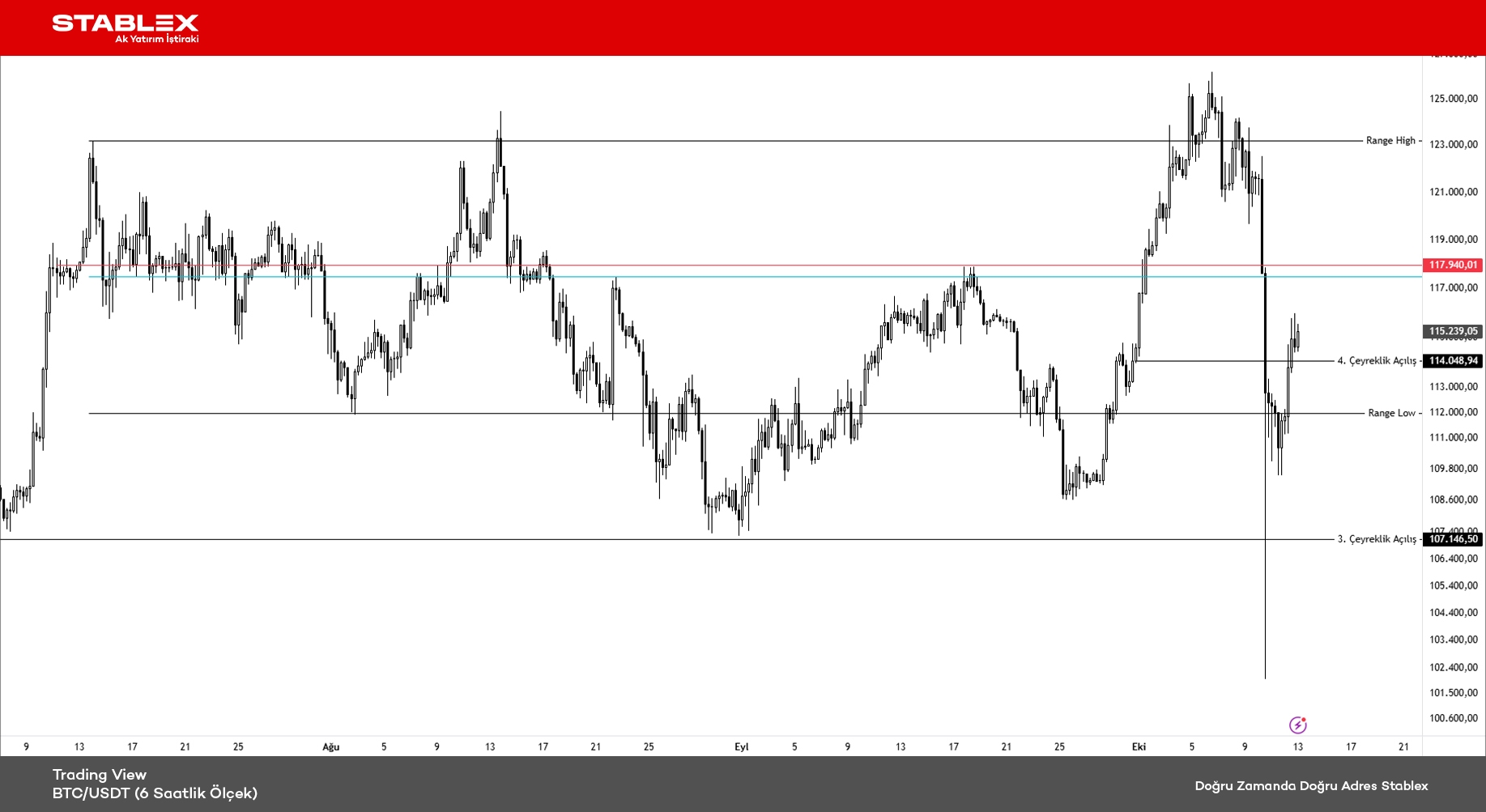Kripto Para Durumu 2025/38 - Grafik 1 - BTC/USDT (4 Saatlik Ölçek)