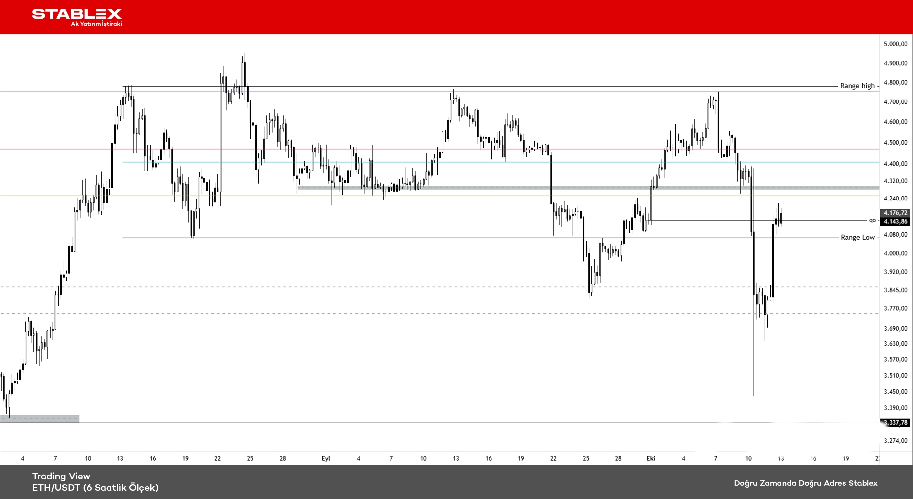 Kripto Para Durumu 2025/35 - Grafik 3 - ETH/USDT (4 Saatlik Ölçek)