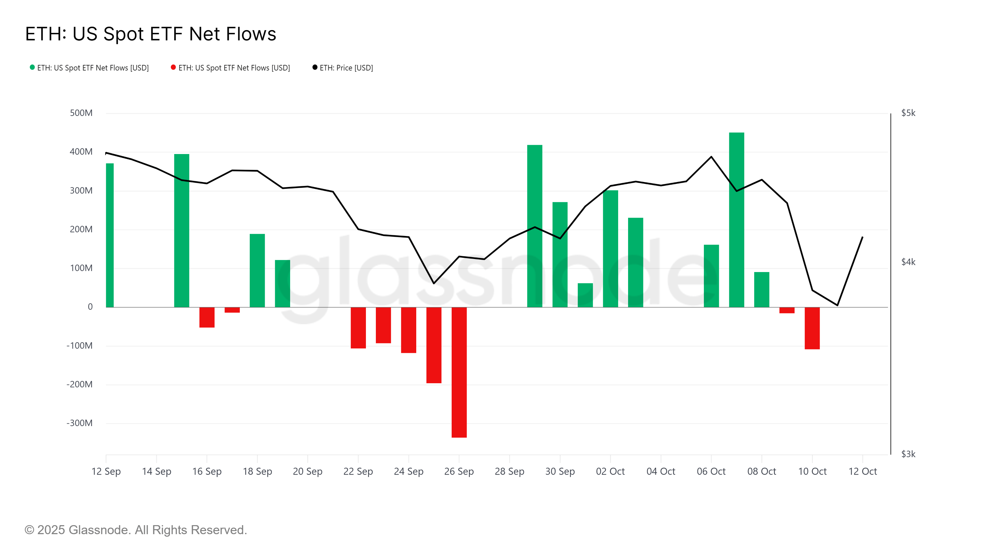 Kripto Para Durumu 2025/35 - Spot ETH ETF NET Flow