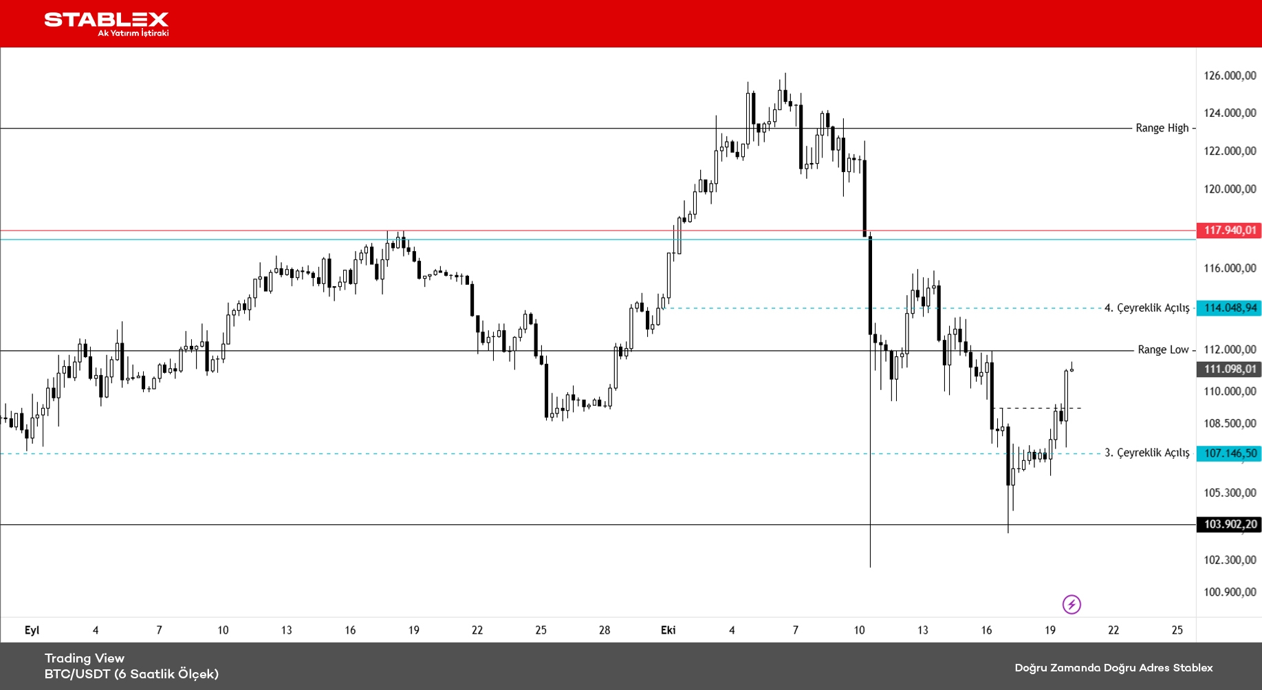 Kripto Para Durumu 2025/38 - Grafik 1 - BTC/USDT (4 Saatlik Ölçek)