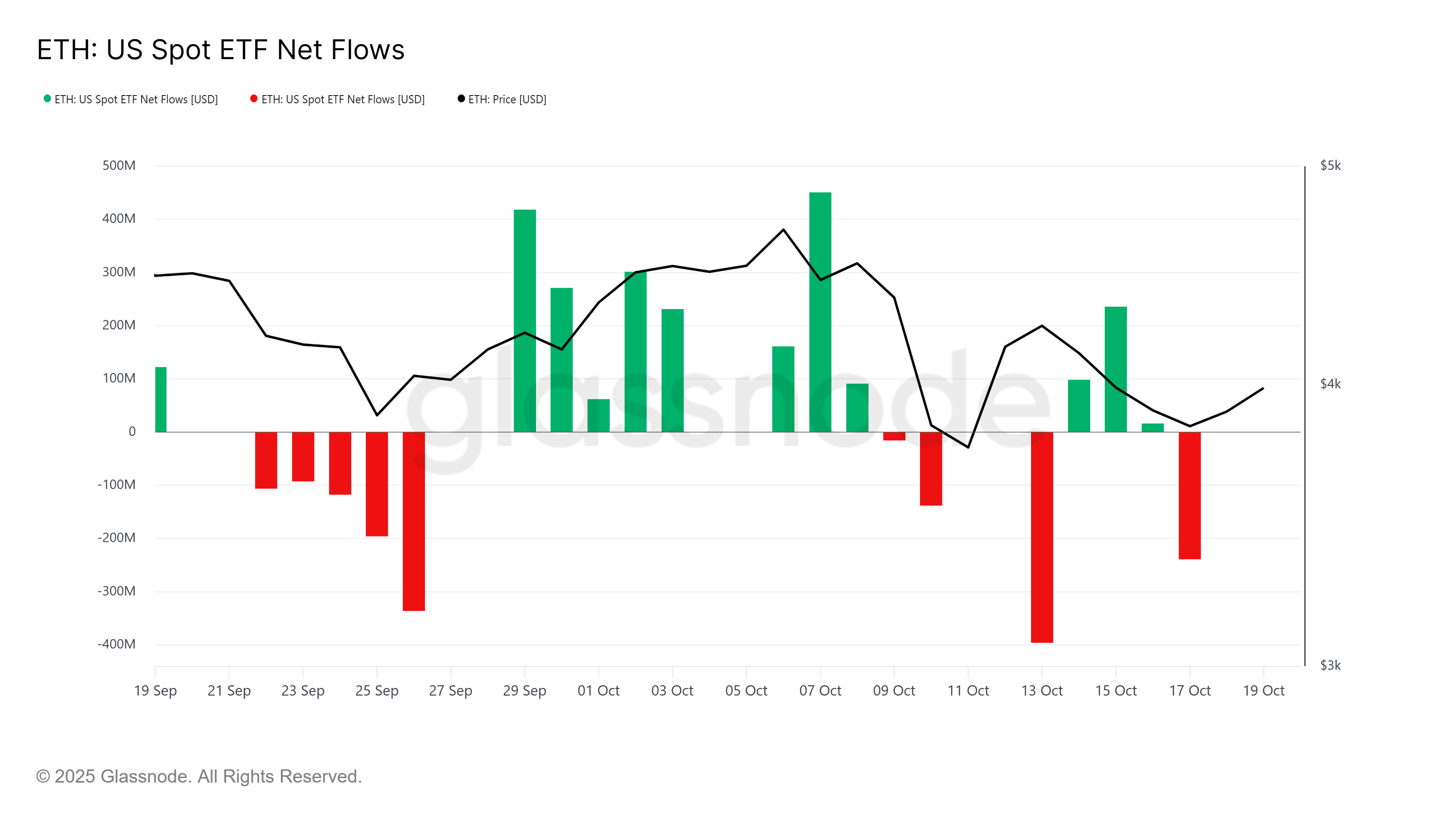 Kripto Para Durumu 2025/35 - Spot ETH ETF NET Flow