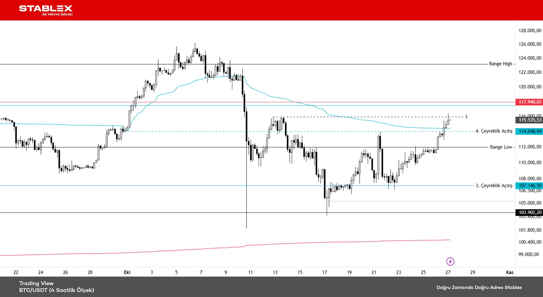 Kripto Para Durumu 2025/38 - Grafik 1 - BTC/USDT (4 Saatlik Ölçek)