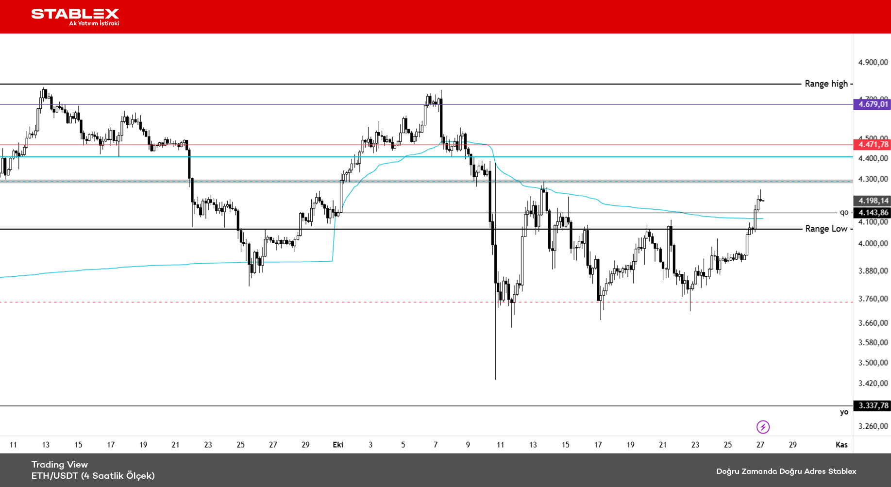 Kripto Para Durumu 2025/35 - Grafik 3 - ETH/USDT (4 Saatlik Ölçek)
