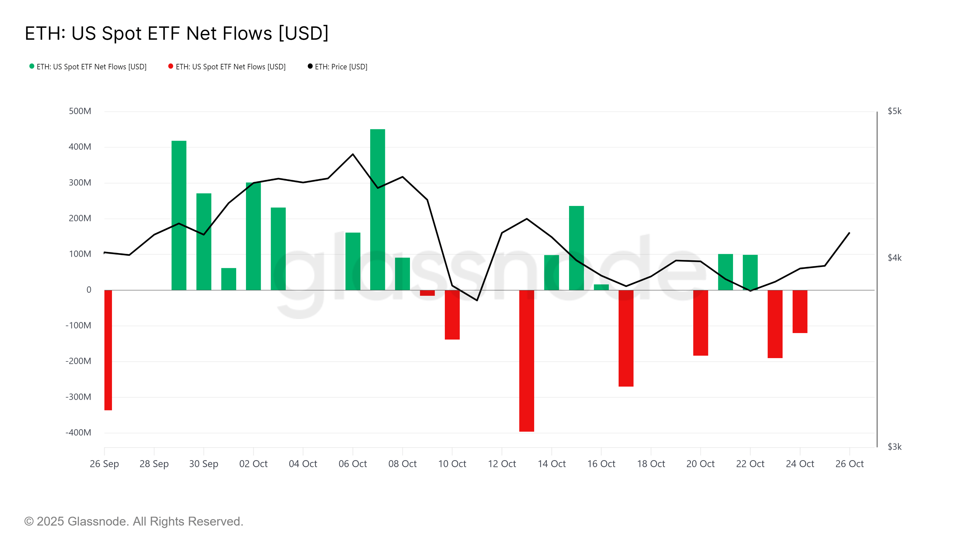 Kripto Para Durumu 2025/35 - Spot ETH ETF NET Flow