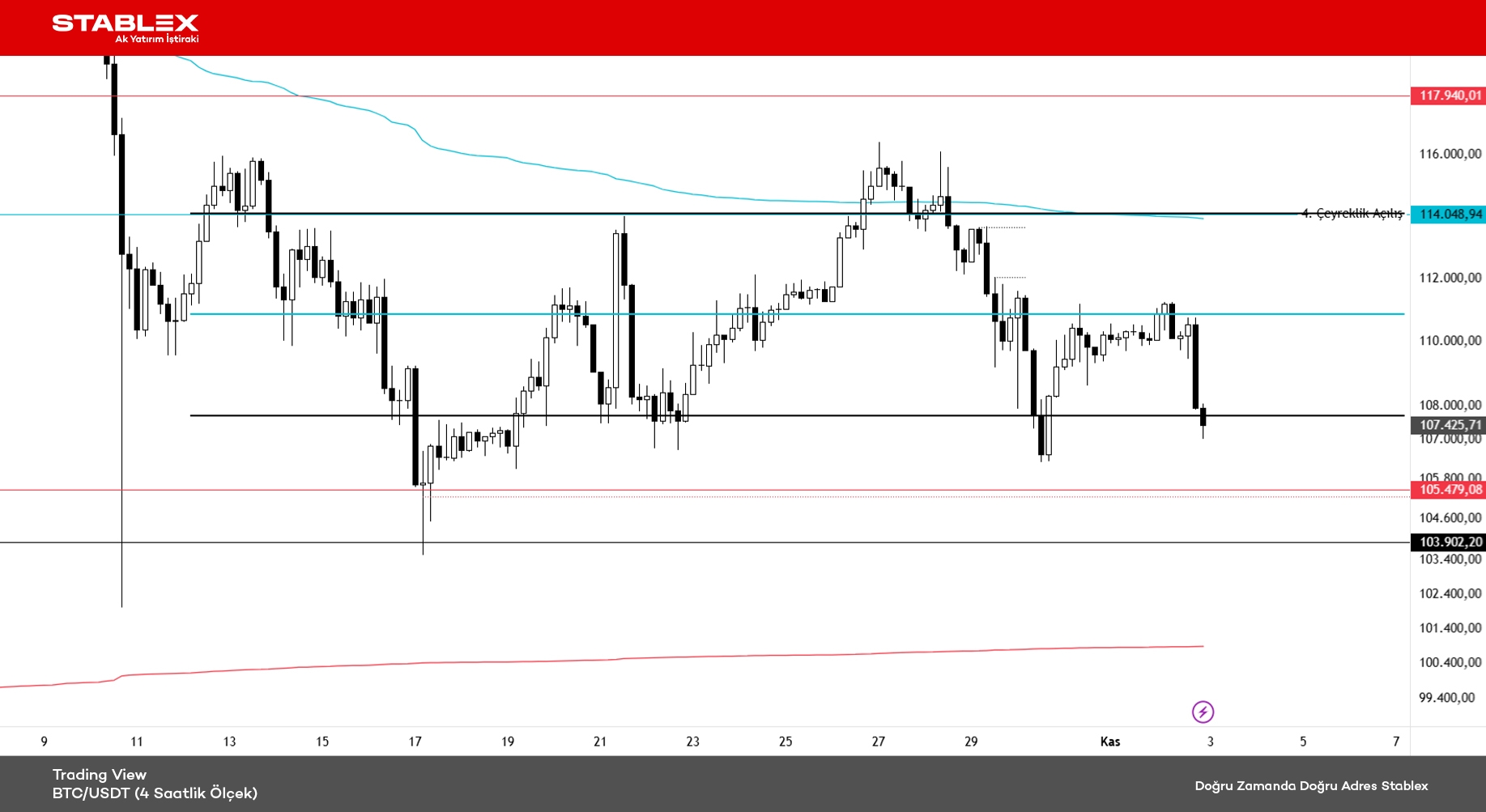 Kripto Para Durumu 2025/38 - Grafik 1 - BTC/USDT (4 Saatlik Ölçek)