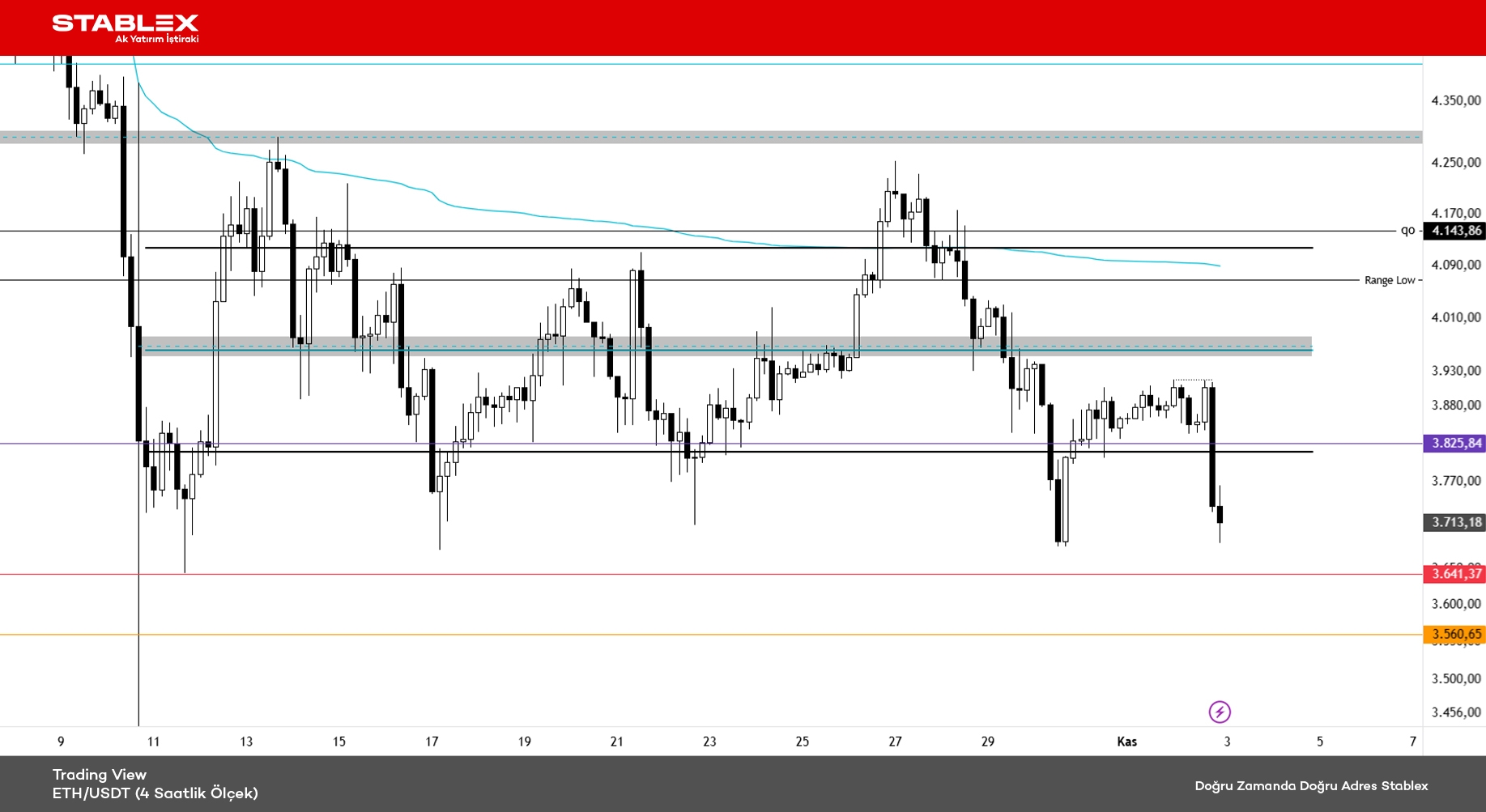 Kripto Para Durumu 2025/35 - Grafik 3 - ETH/USDT (4 Saatlik Ölçek)