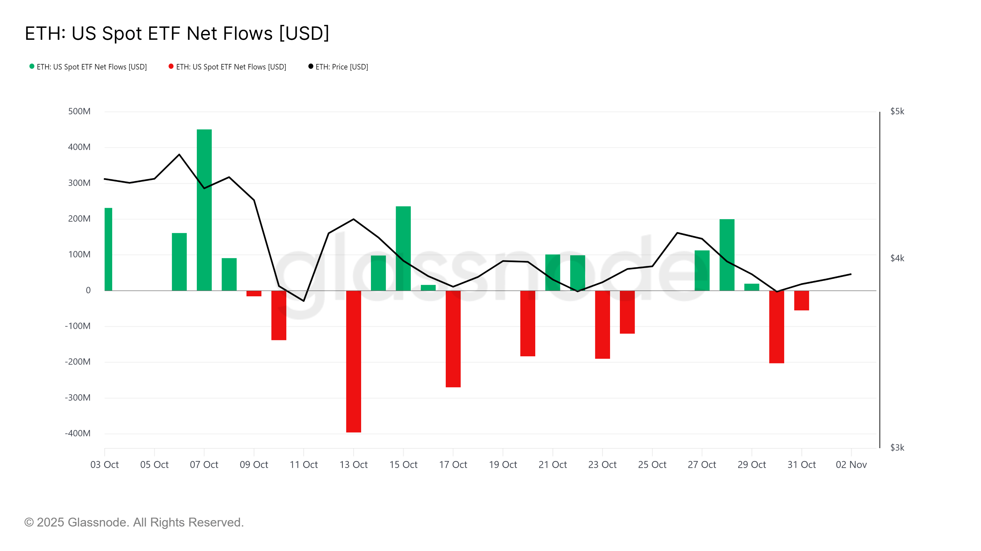 Kripto Para Durumu 2025/35 - Spot ETH ETF NET Flow