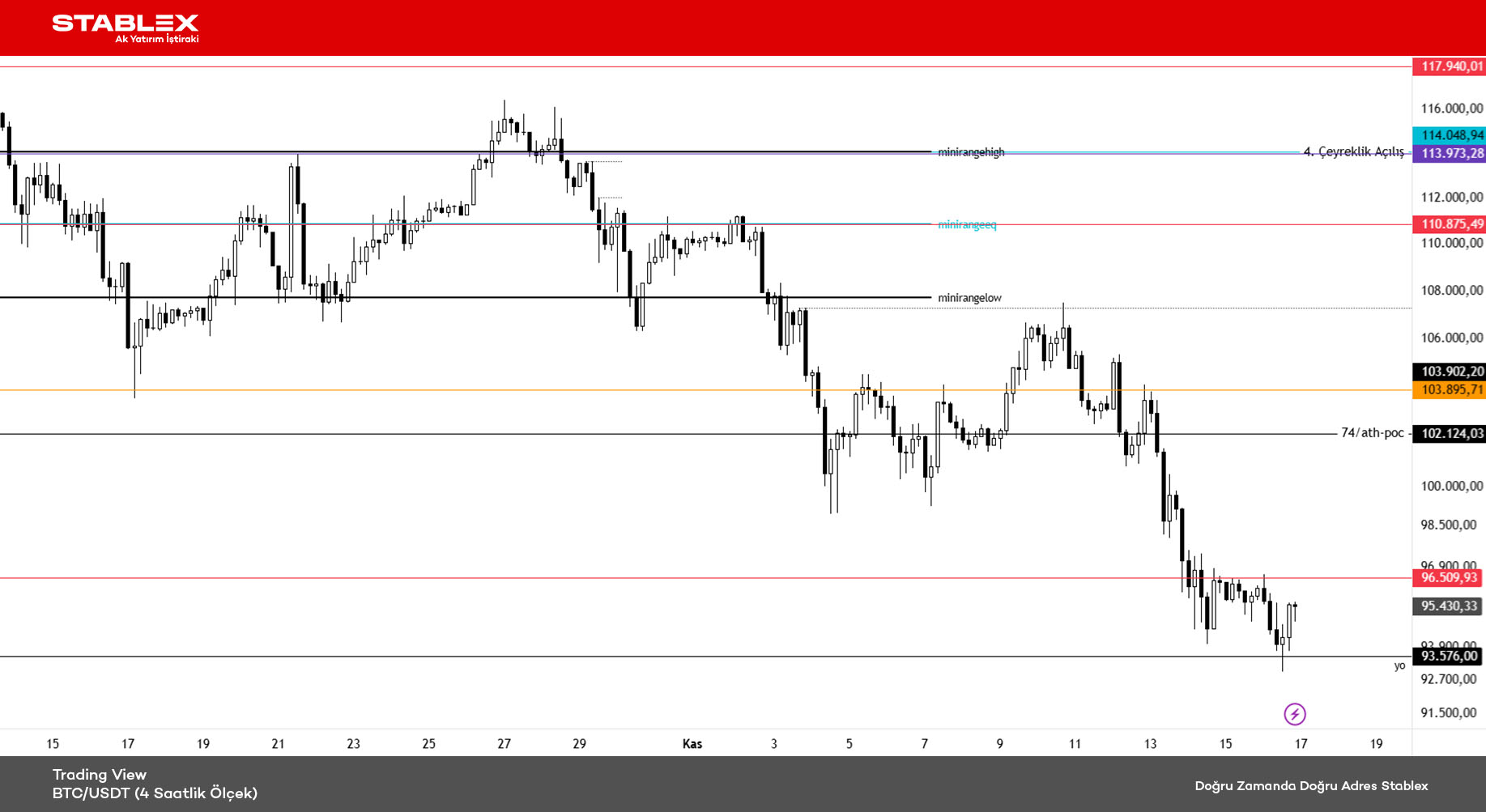 Kripto Para Durumu 2025/38 - Grafik 1 - BTC/USDT (4 Saatlik Ölçek)