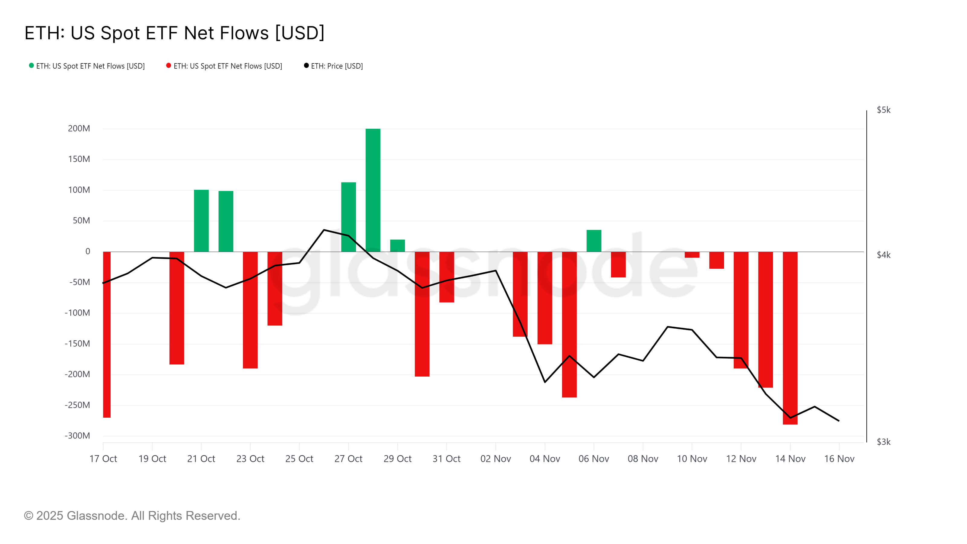 Kripto Para Durumu 2025/35 - Spot ETH ETF NET Flow