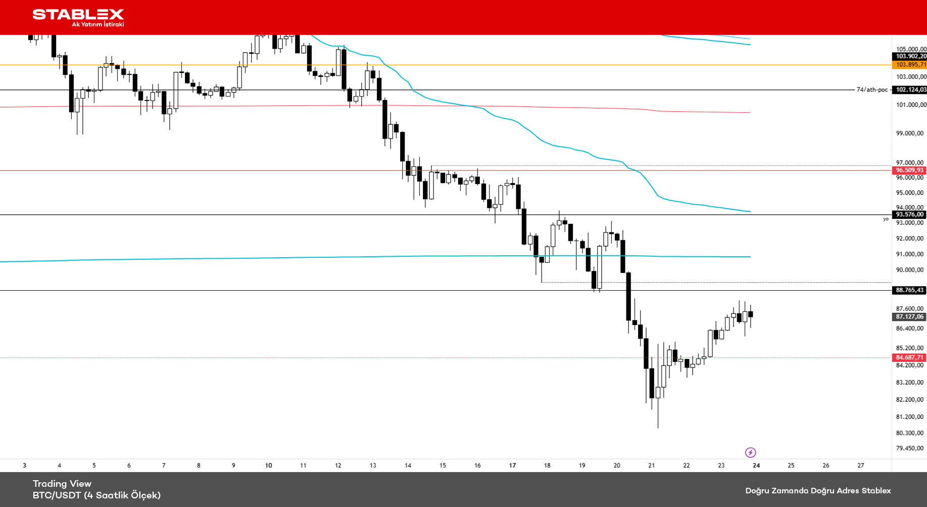 Kripto Para Durumu 2025/38 - Grafik 1 - BTC/USDT (4 Saatlik Ölçek)