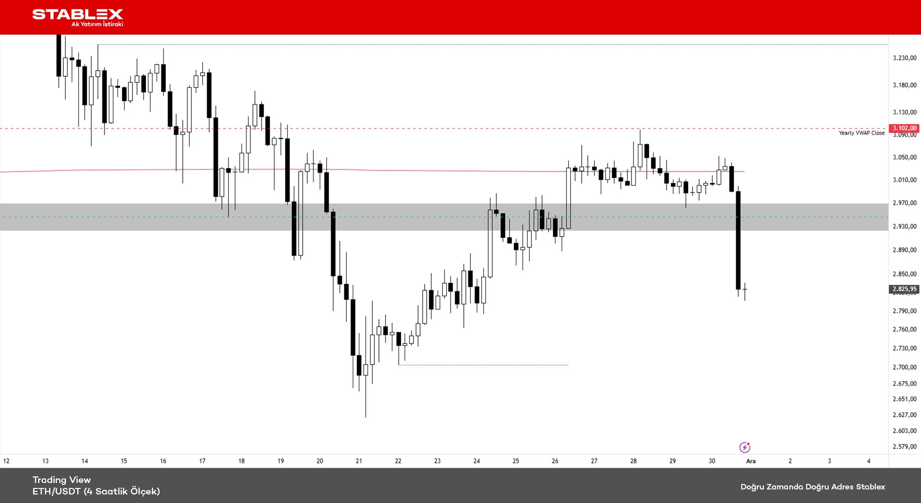 Kripto Para Durumu 2025/35 - Grafik 3 - ETH/USDT (4 Saatlik Ölçek)