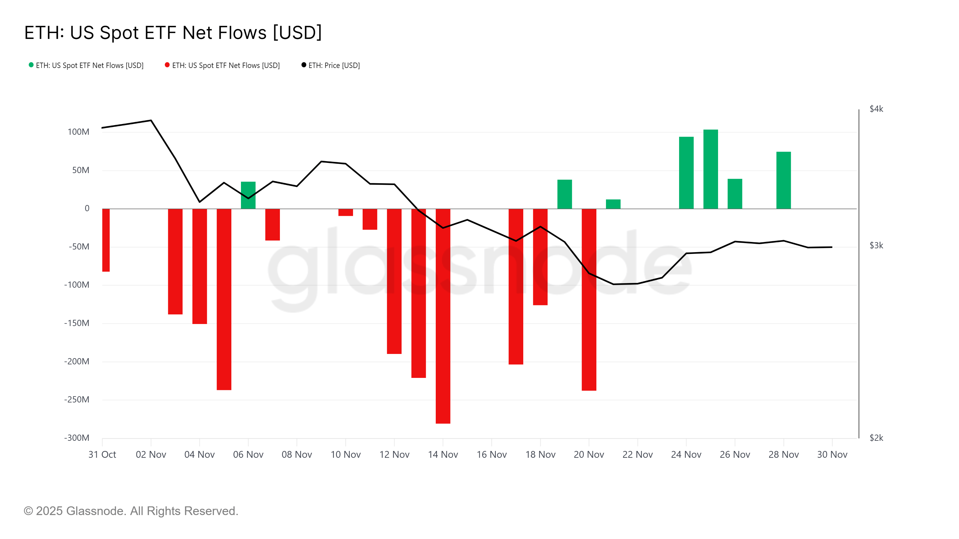 Kripto Para Durumu 2025/35 - Spot ETH ETF NET Flow
