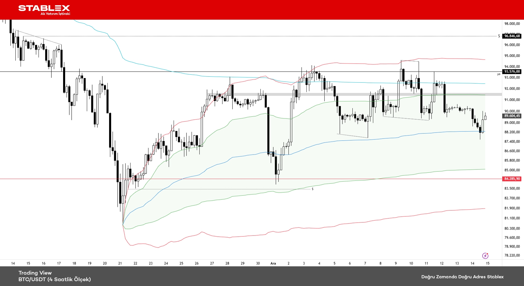 Kripto Para Durumu 2025/38 - Grafik 1 - BTC/USDT (4 Saatlik Ölçek)