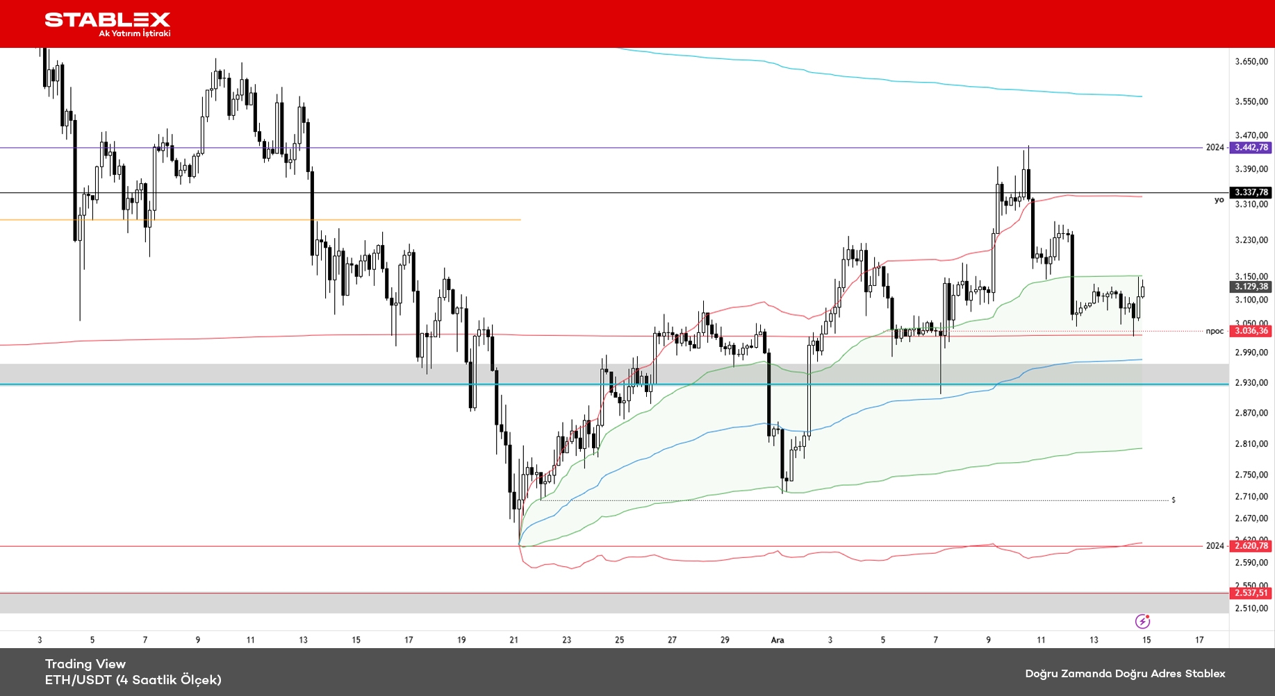 Kripto Para Durumu 2025/35 - Grafik 3 - ETH/USDT (4 Saatlik Ölçek)