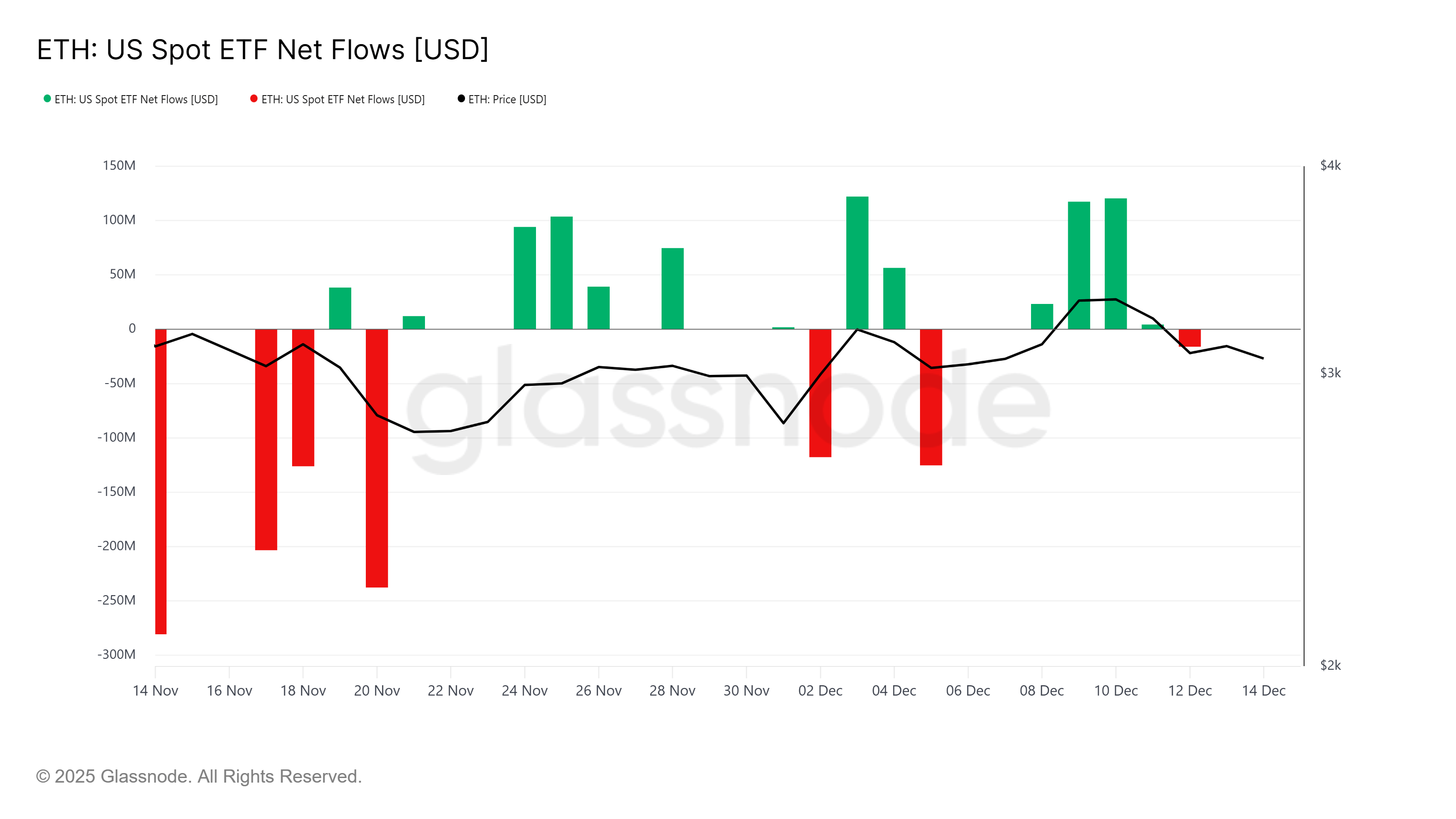 Kripto Para Durumu 2025/35 - Spot ETH ETF NET Flow