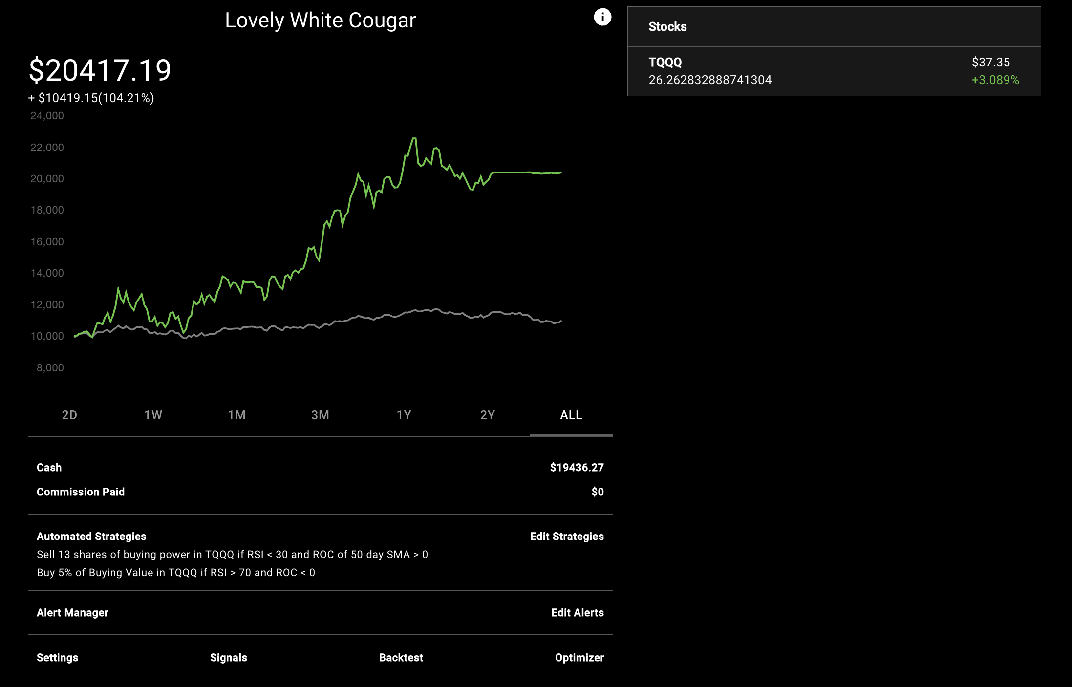 The optimized portfolio performs far better in backtests