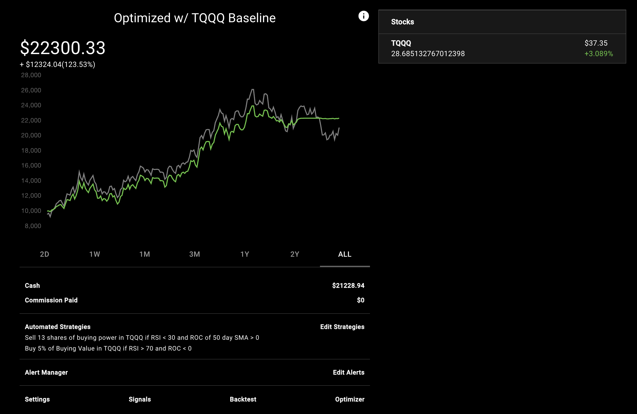 The optimized portfolio is about as good as buy and hold TQQQ