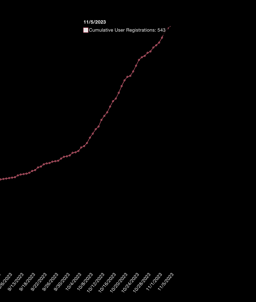 User Growth on NexusTrade continues to skyrocket